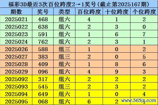 168期杨波福彩3D预测奖号：首位中位末位跨度分析