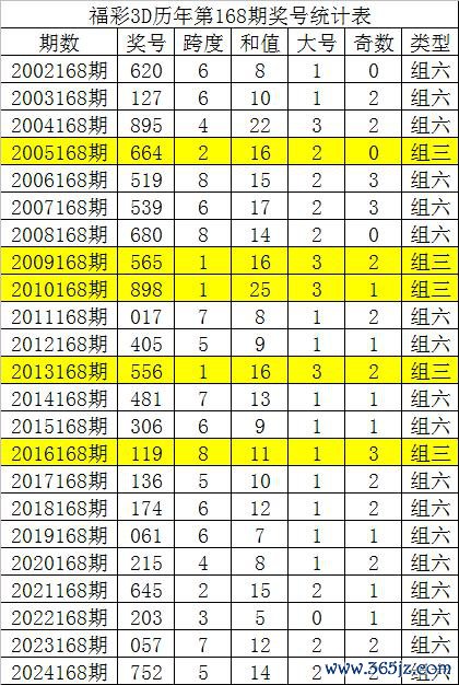 168期唐龙福彩3D预测奖号：6码组六参考分析