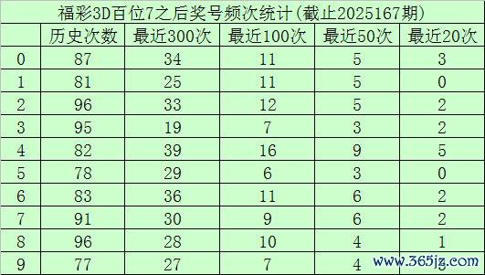 168期玫瑰福彩3D臆想奖号：百位十位个位杀号分析