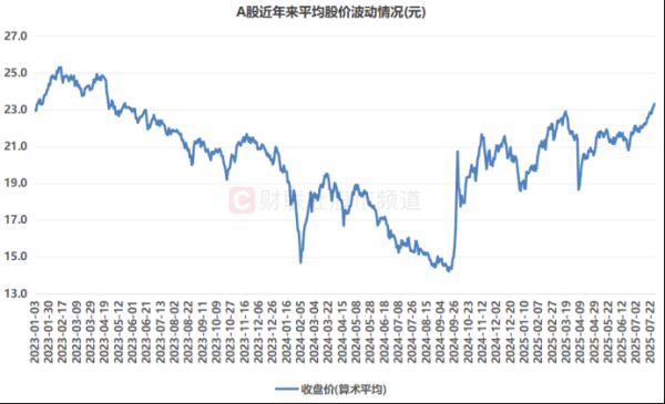 创近2年来新高！A股平均股价龙套23元，“百元股”年内增4成