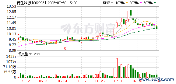 德生科技实控东谈主虢晓彬规划减合手不超1285万股