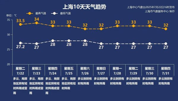 【AI诗象】高温暂缓，上海受台风外围影响，降水有加多趋势
