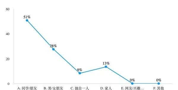 00后旅游九成依赖酬酢平台，高性价比与“无能旅行”受爱重